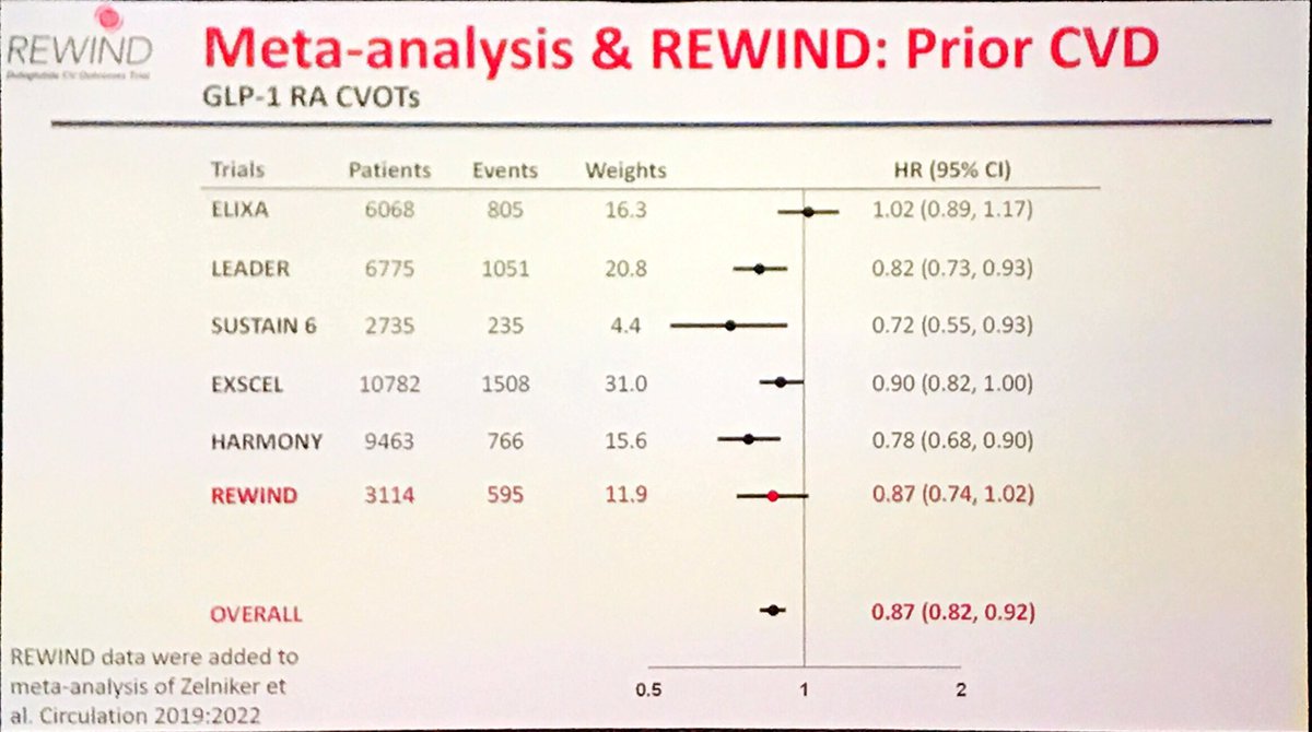 rfaradji's tweet photo. #ADA2109, #REWINDtrial Gerstein, overall outcomes: 12% reduction on cardiovascular events. https://t.co/0ur9O6CHNH