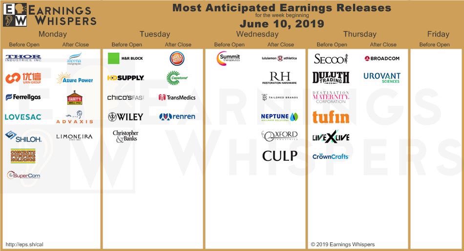 tommyatx's tweet photo. #Earnings releases for the week June 10, 2019 are #lululemon $LULU, #ThorIndustries $THO, #Broadcom $AVGO, #Uxin $UXIN, #HRBlock $HRB, #RH $RH, #DaveBusters $PLAY, #HDSupply $HDS, #Ferrellgas $FTP, and #Lovesac $LOVE. #stockstowatch #stocks #stockmarket #investing #investment https://t.co/oDg64P2MRE