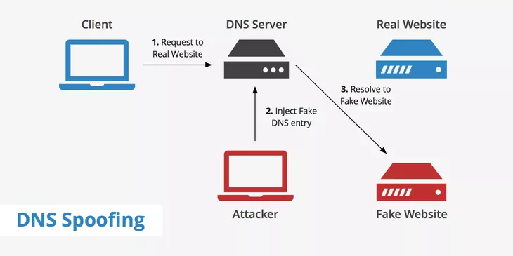 ابراهيم الرميان | SSCP on Twitter: "What Is DNS Spoofing? https://t.co/92dvsJY9gq… "