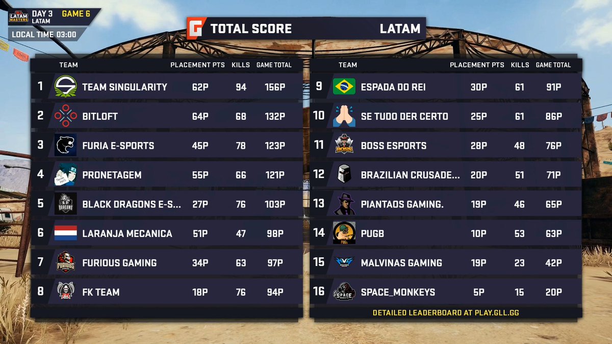 Strydagg's tweet photo. And that's a wrap for the GLL LATAM Masters Grand Finals! 

Congratulations to the top 8 for winning part of the $50,000 prize pool and another big congratulations to:

🥇@SNG_Esports 
🥈@BitLoftGG 

Who make it to the GLL Grand Slam in July!

GG WP All!

#GLL https://t.co/EF5CqCNB8h