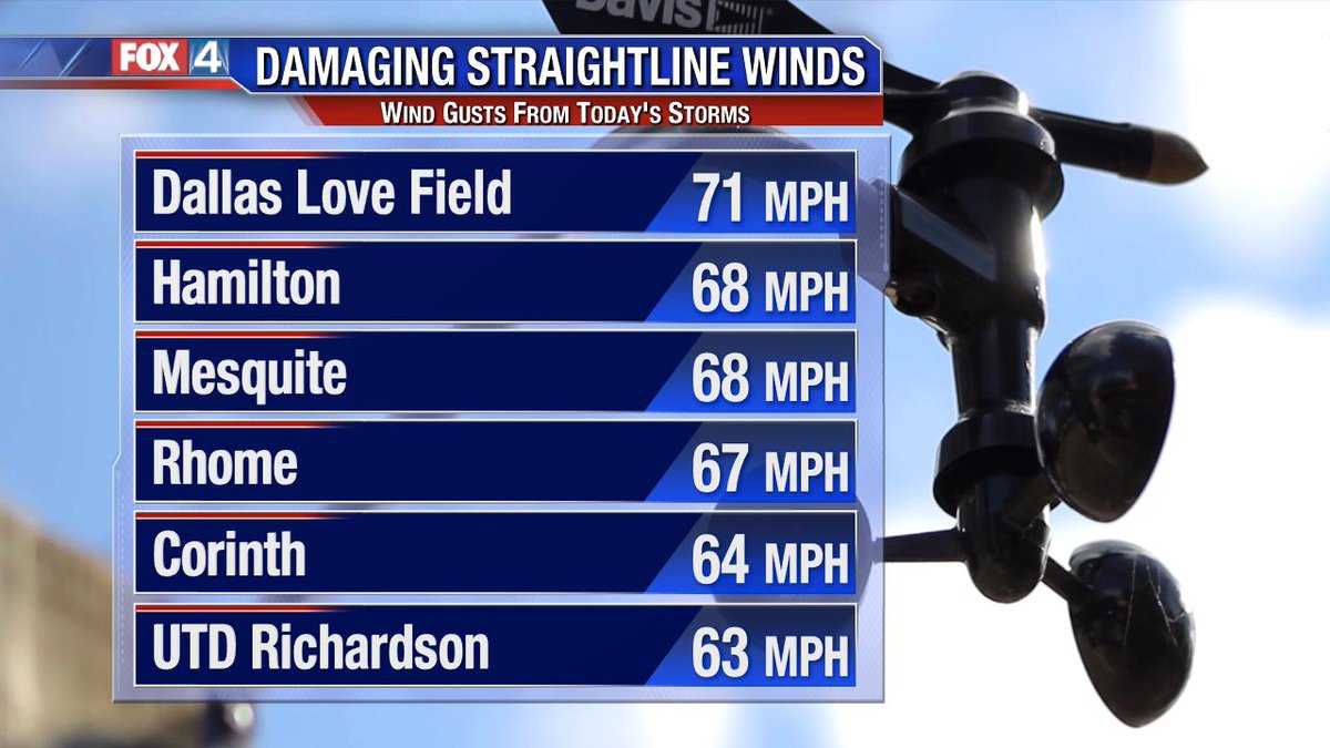 Fox4Weather's tweet photo. Here's just a small sampling of the stronger wind gusts we experienced earlier today. The winds at Love Field were almost hurricane strength. #fox4weather #dfwwx #txwx https://t.co/I4799UKubg