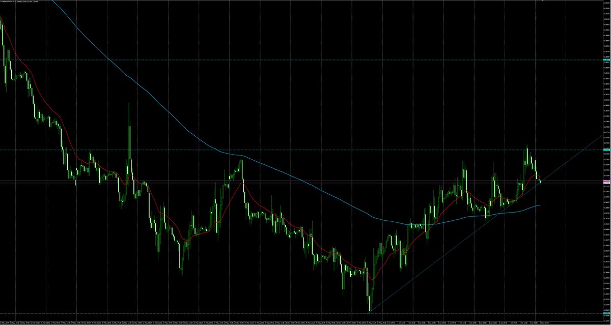 whiterock_fx's tweet photo. 56日目（2019/6/10）
GBPUSD
週足、先週陰線を被せての陽線終了
日足、20MA上抜け失敗で跳ね返され
4H足、1.275付近のレジを抜けたが、絶賛戻し中
1H足、200MAでの反発確認したが、上昇の力が弱く戻し中、目線は短期上 https://t.co/Dw4pUZ7hDW