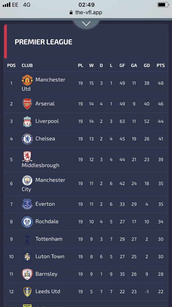 Scvttish's tweet photo. First season managing and finished 2nd in the prem. Managed to get a very good team together for not having any European Football what so ever, found some gems and mates along the way. I'll be stepping down from management because it ain't for me unfortunately. 👋⚪️🔴 @TheVFL_ https://t.co/cu8koSzZF8
