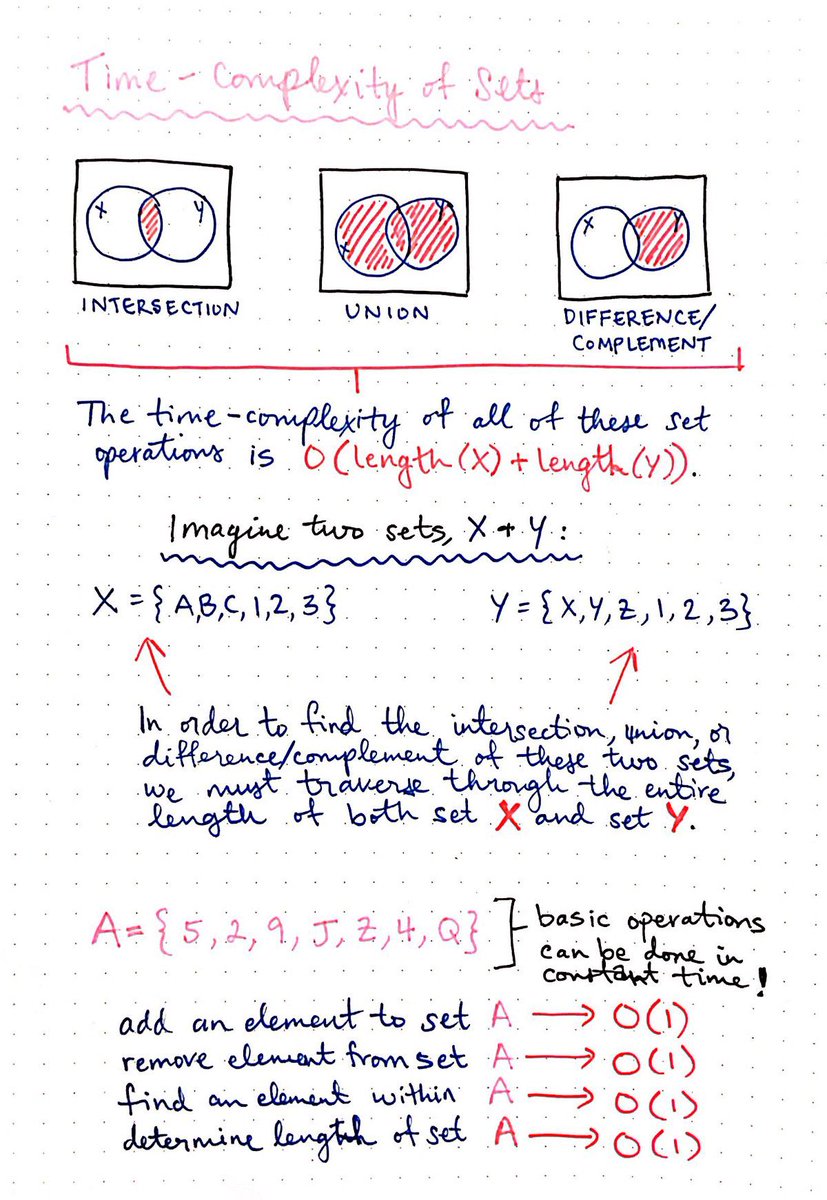 Time-complexity of set operations