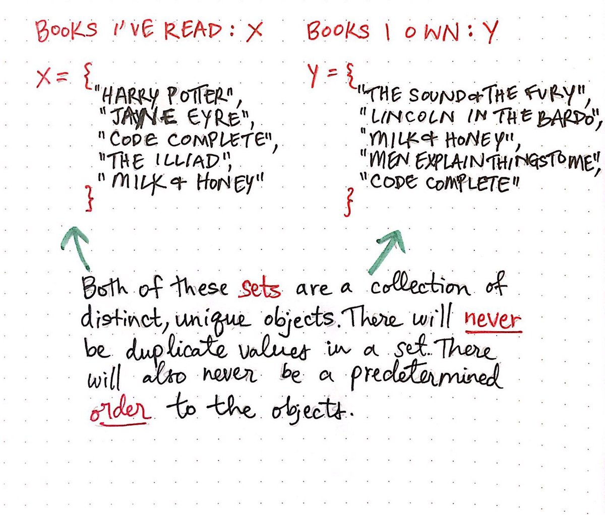 Sets are a collection of distinct, unique objects that never contain duplicated values.
