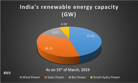 namita_vikas's tweet image. Apart from India’s present 78.31GW of #RE capacity, projects of 67.38GW are under implementation or already bid out. The 2022 target of #175GW seems right on track. 
#ClimateCommitments #COP25 #SDG13 #SDGs #ClimateAction #ClimateChange @OfficeOfRKSingh @RajKSinghIndia @mnreindia
