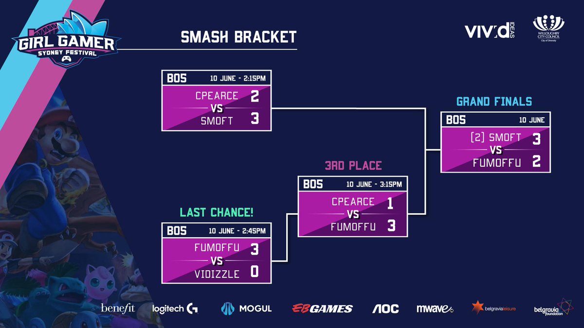 girlgamer's tweet photo. Congrats to #smoft on winning the #SSBU Grand finals! The score was 3-2 against #fumoffu 🏆

Stay tuned because we'll be starting our CS:GO matches very soon 👀

#girlgamer #girlgamerfest #VIVID #vividsydney #chatswood https://t.co/kCOI8TRqR4