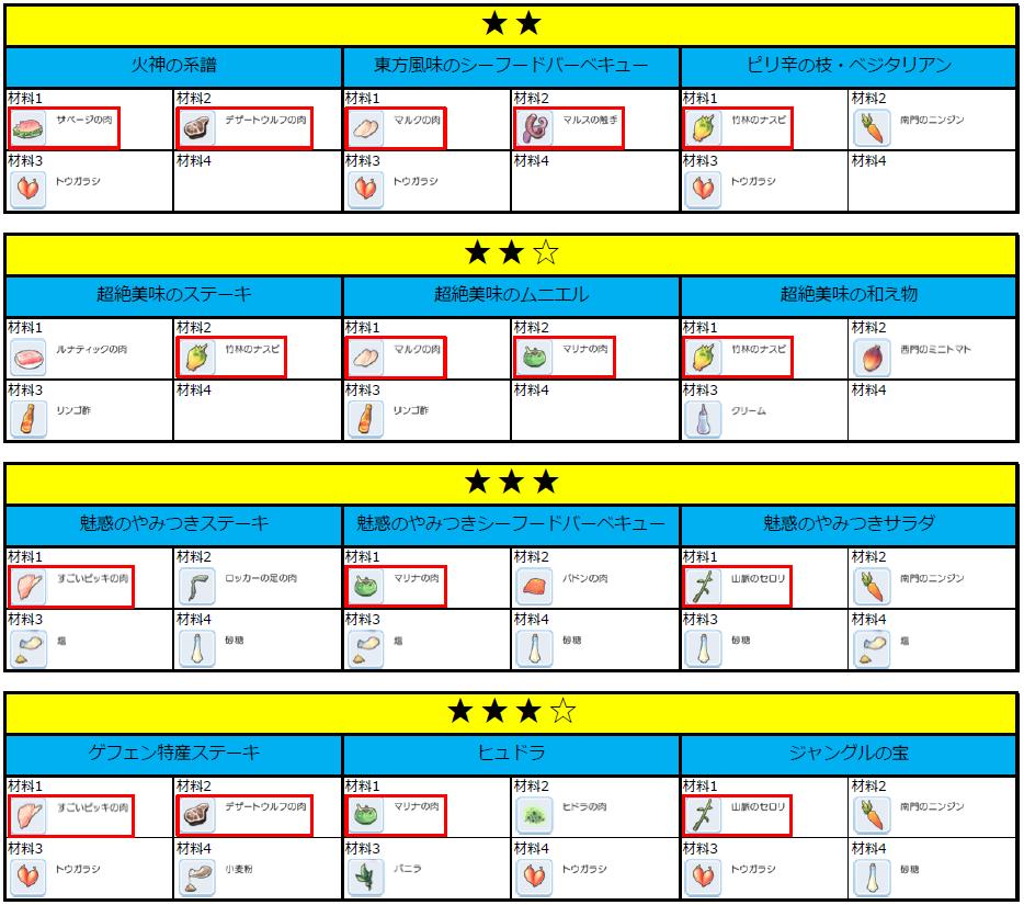 てらかど ひたすら料理ばかりして 笑 とりあえずフライパン調理を極めました 法則的な物が見えると面白い 赤枠の素材は1日に購入できる数量に制限のある物 もしくはモンスターからのドロップ なので やらずとも 毎日料理協会で素材は買いましょう