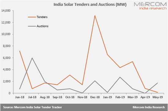 usinha96's tweet photo. During May 2019, nearly 1.7 GW of #solar capacity was auctioned, while only 119 MW of #solarprojects were tendered through the month https://t.co/ICfkvMH9Vx @MercomIndia @pratheekshaydav #IndiaSolar #SolarTenders #SolarAuctions https://t.co/XISUs5IhAV