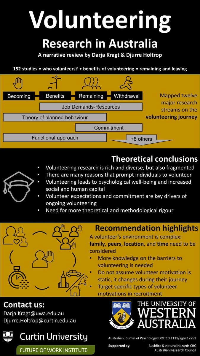 Volunteering research in Australia: A narrative review

We made a small infographic to illustrate the highlights of our most recent publication. 

#Volunteering #Australia #research

DOI: 10.1111/ajpy.12251
onlinelibrary.wiley.com/doi/full/10.11…