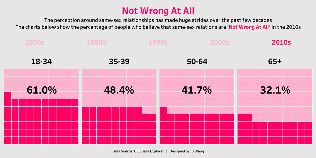 #MakeoverMonday week 24
Taking what I did yesterday and adding waffle charts to the mix. Cool data set this week!
tabsoft.co/2Zge4Za
<a href="/VizWizBI/">Andy Kriebel</a> <a href="/TriMyData/">Eva Murray | @evamurray@mastodon.social</a>