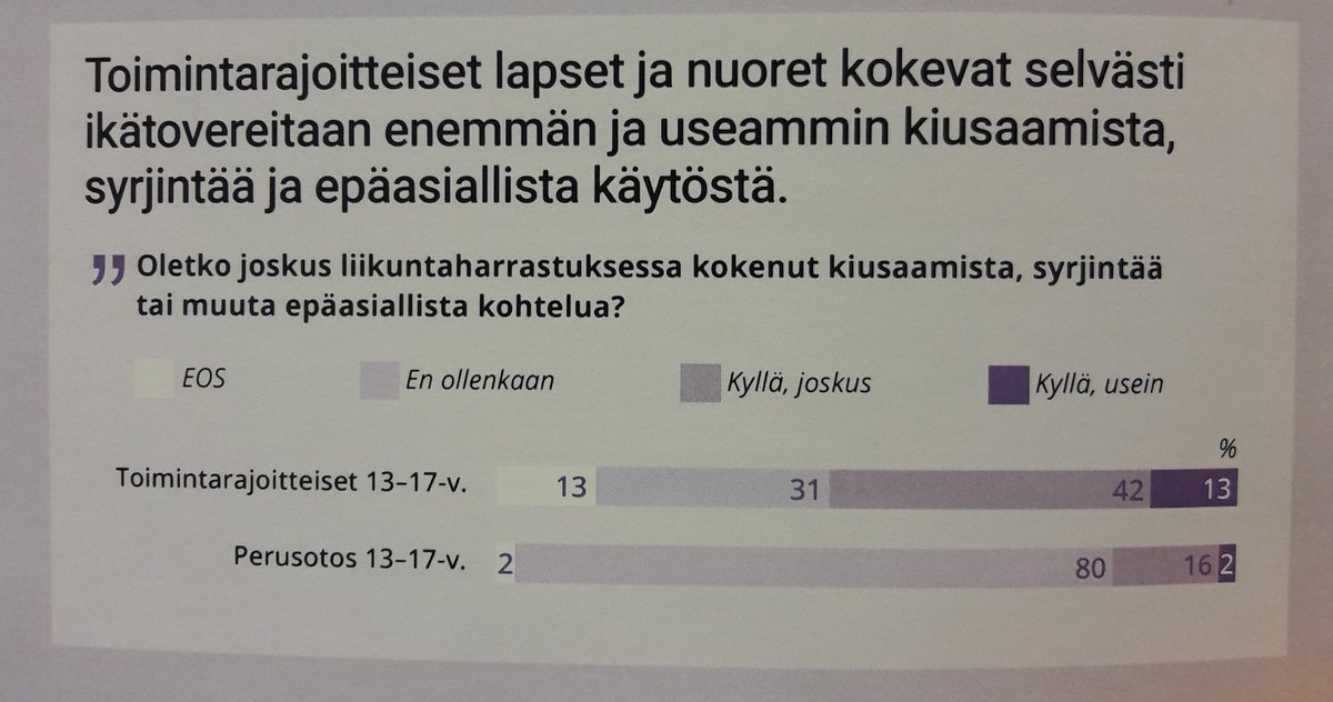 Barn och unga (13-17 år) med funktionsvariation är i större utsträckning utsatta för kränkningar och mobbning inom idrott, jämfört med övriga 13-17 åringar. #vapaaaikatutkimus #takuullaliikuntaa