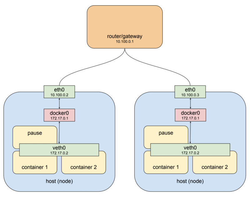 KeithRichardLee's tweet photo. How Does The #Kubernetes Networking Work? 

Great article by @jamestopcoder  

https://t.co/ZFH6lHyRiM

#vExpert https://t.co/ozNHf1dwAZ