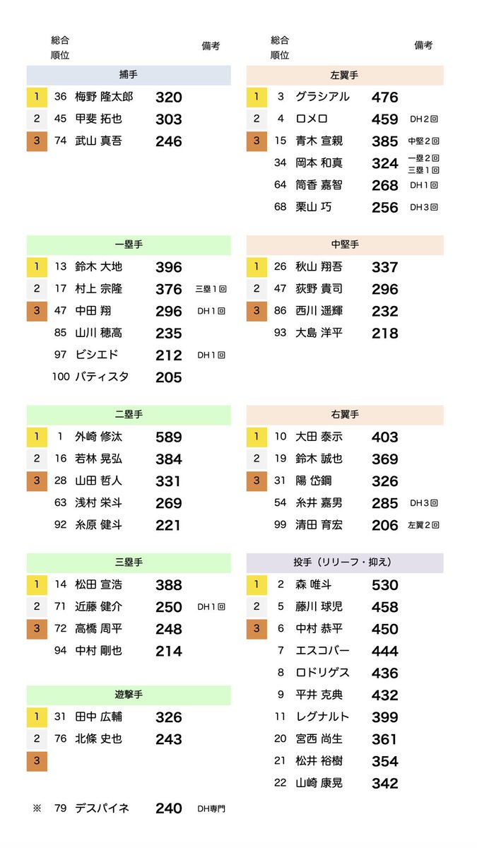 ট ইট র プロスピa攻略wiki 追記 主なスタメン ポジション別 トップ100に載っている 野手全員