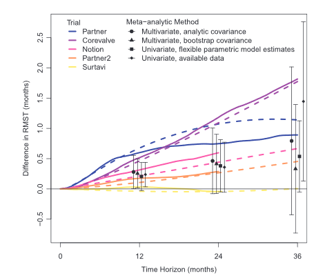 Ludovic Trinquart (@l_trinquart) on Twitter photo In new <a href="/biostatistics/">Biostatistics</a> paper, @isabelle_weir introduces multivariate #metaanalysis model for difference in restricted mean survival times with application on #TAVR #clinicaltrials academic.oup.com/biostatistics/⦠In new <a href="/biostatistics/">Biostatistics</a> paper, @isabelle_weir introduces multivariate #metaanalysis model for difference in restricted mean survival times with application on #TAVR #clinicaltrials academic.oup.com/biostatistics/ā¦