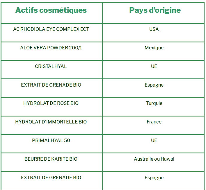 ClarteNaturelle's tweet photo. @ClarteNaturelle garantit à ses consomateurs un maximum de #transparence dans l'origine des principaux actifs utilisés dans ses produits cosmétiques #BIO en publiant le tableau d'origine des ses actifs. https://t.co/nwGMAkcUad