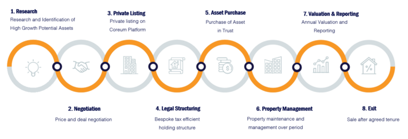 CoreumRE's tweet photo. 6. At Coreum, our approach to Real Estate investing is built on this very principle. We divide every listed property into 100 equal units called Virtual Slots (VS), each of which can be purchased by co-investors.
#CoreumRE https://t.co/GENLa8tJuI