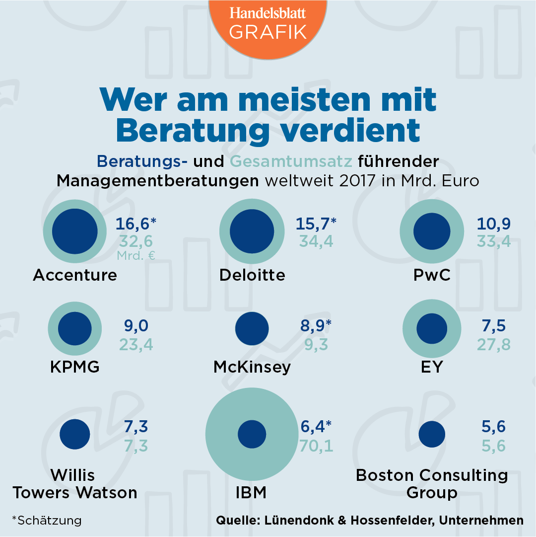 handelsblatt's tweet photo. Der #Beraterbranche geht es prächtig. Vor allem die #Digitalisierung treibt das #Wachstum an: https://t.co/AOMTQXbKYH
#Management #Beratung #Consulting https://t.co/YRoZt31RY0