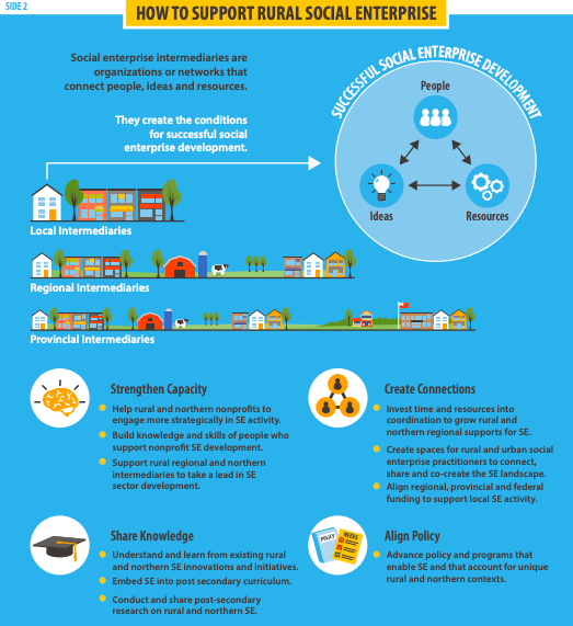 o_n_n's tweet photo. #Rural social enterprises matter. They strengthen communities, enhance assets and foster economic #development. Here's how you can help #nonprofit social enterprises in your community thrive: https://t.co/XiZMK4ts3x @SEontarioweb @CCEDNet_RCDEC https://t.co/kpxigtWFOh