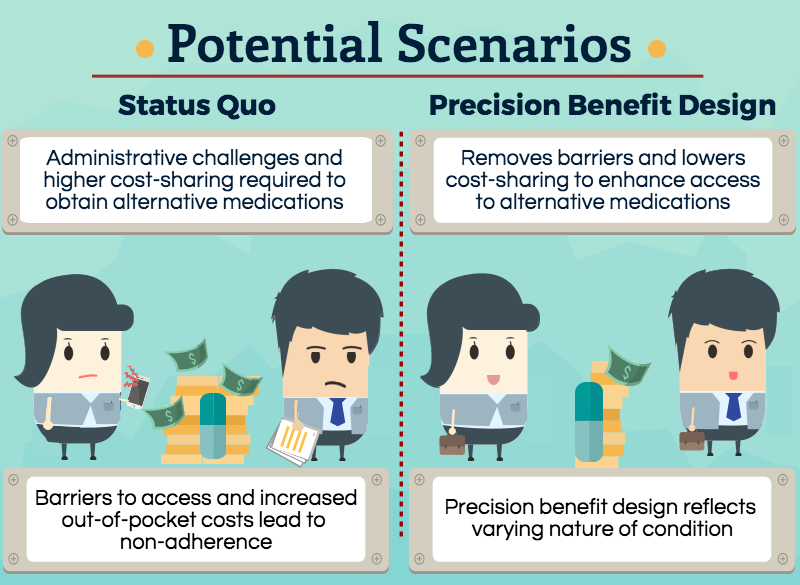 UM_VBID's tweet photo. *#PrecisionBenefitDesign removes barriers and lowers cost-sharing for high-value, clinically indicated therapies to get the right drug to the right person at the right time for the right price! View the full infographic here: https://t.co/PGZwgWDfsl https://t.co/vBScy35VvM