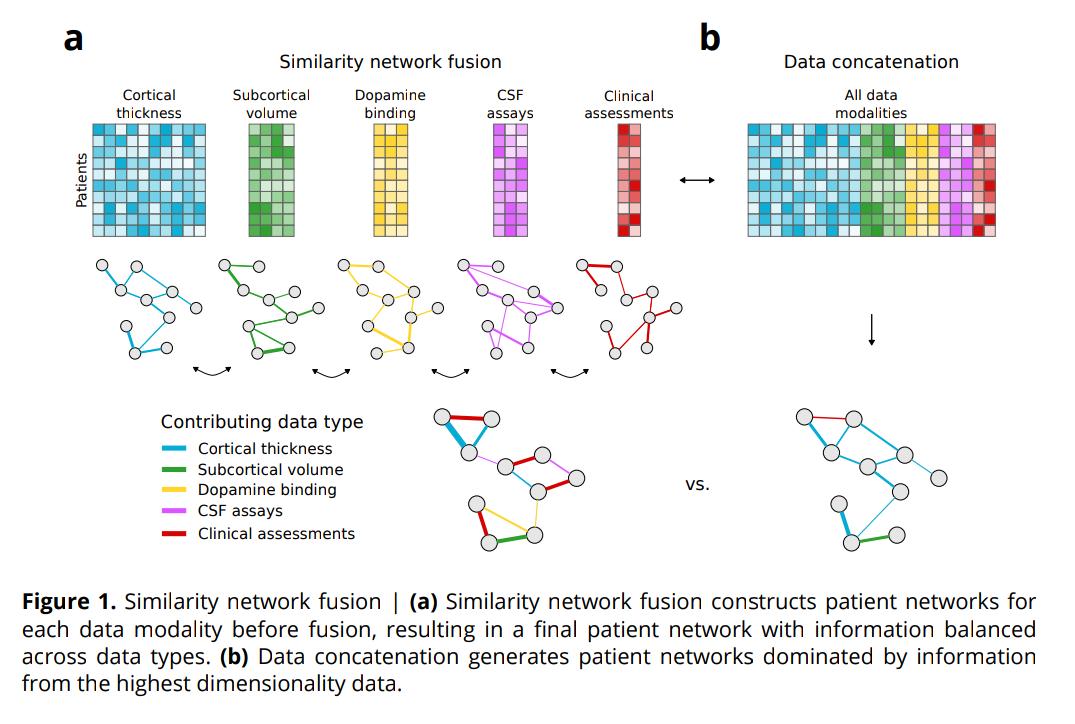 Finally I'll present work (poster W236 Wed @ 12:45p) on 'Integrated morphometric, molecular, and clinical characterization of Parkinson's disease pathology,' where we use similarity network fusion to examine representations of multimodal data in Parkinson's patients #OHBM2019