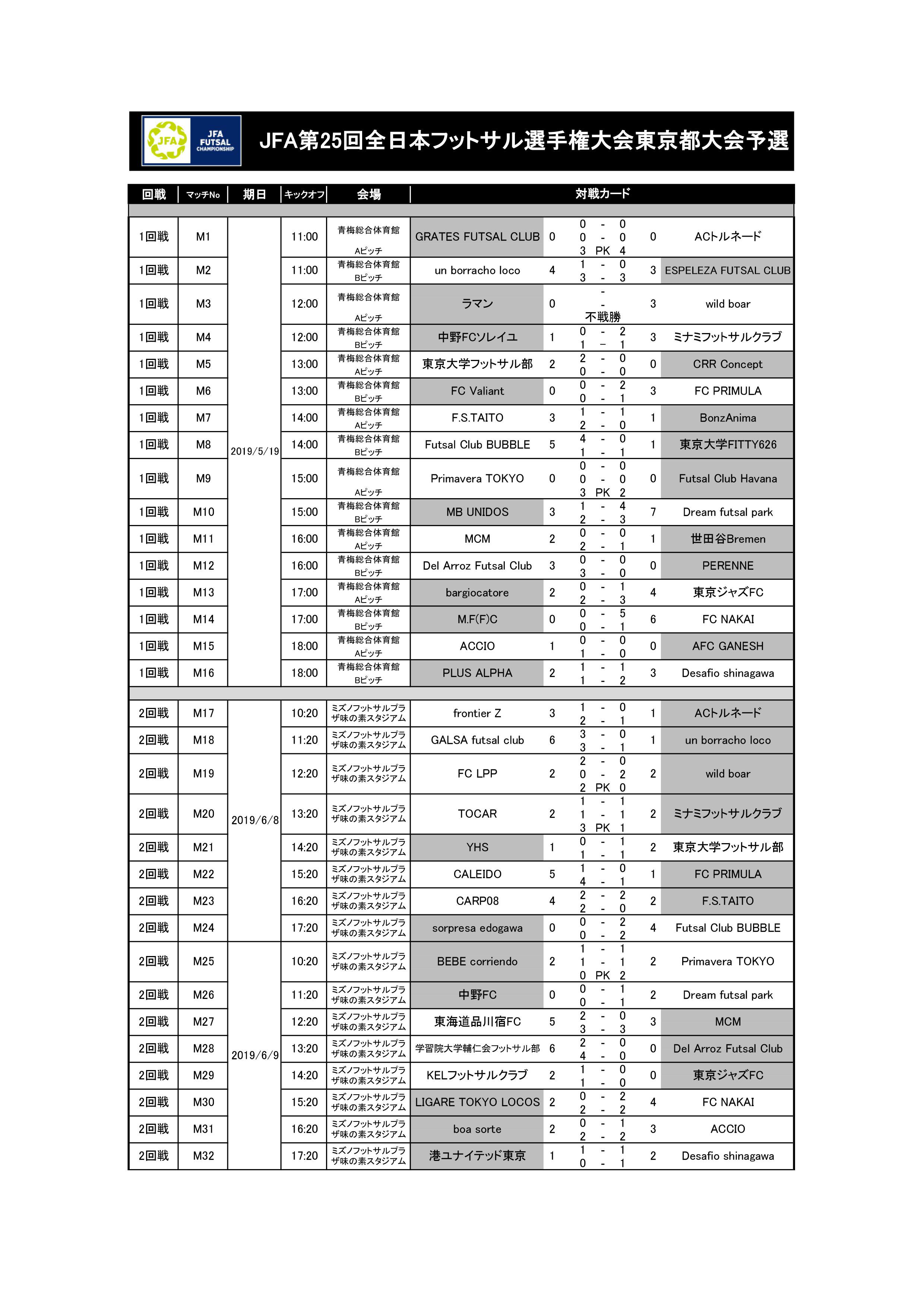 第25回全日本フットサル選手権大会 Twitter Search Twitter