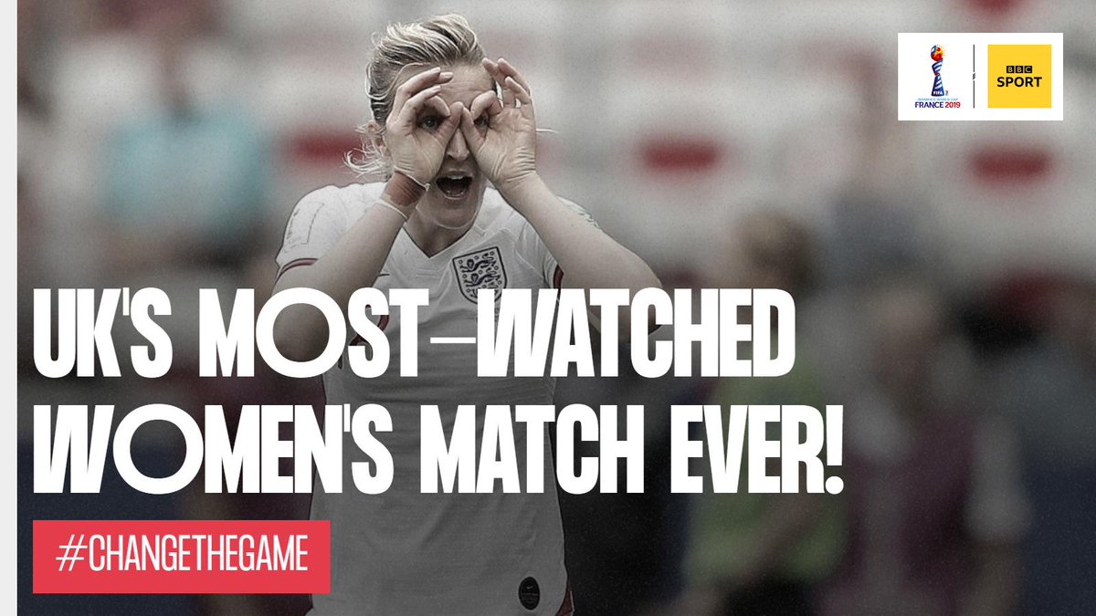 6.1m!!!

#ENGSCO broke the UK TV viewing figure record for women's football! 🙌 

#FIFAWWC #ChangeTheGame