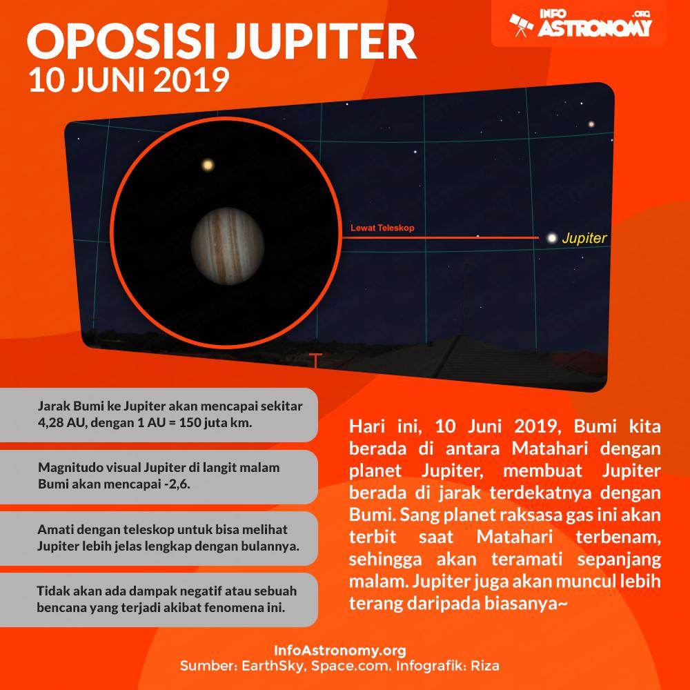infoAstronomy's tweet photo. Hari ini Matahari-Bumi-Jupiter berada segaris lurus, membuat Jupiter berada di jarak terdekat dengan Bumi. Mulai amati doi di langit timur selepas Matahari terbenam~

https://t.co/fxr3v9mkis https://t.co/3K6uTLLXaE