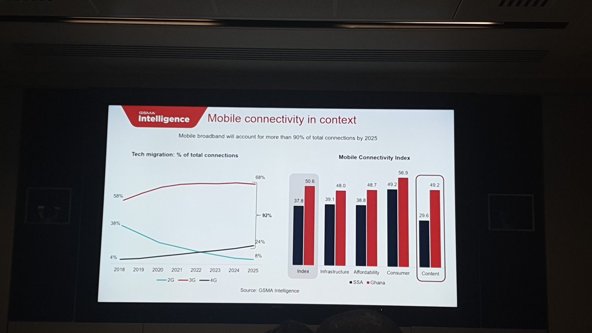 Wimbart's tweet image. &quot;Ghana is on a digital journey.&quot; @KenechiO, Senior Manager @ GSMA Intelligence #TechinGH19