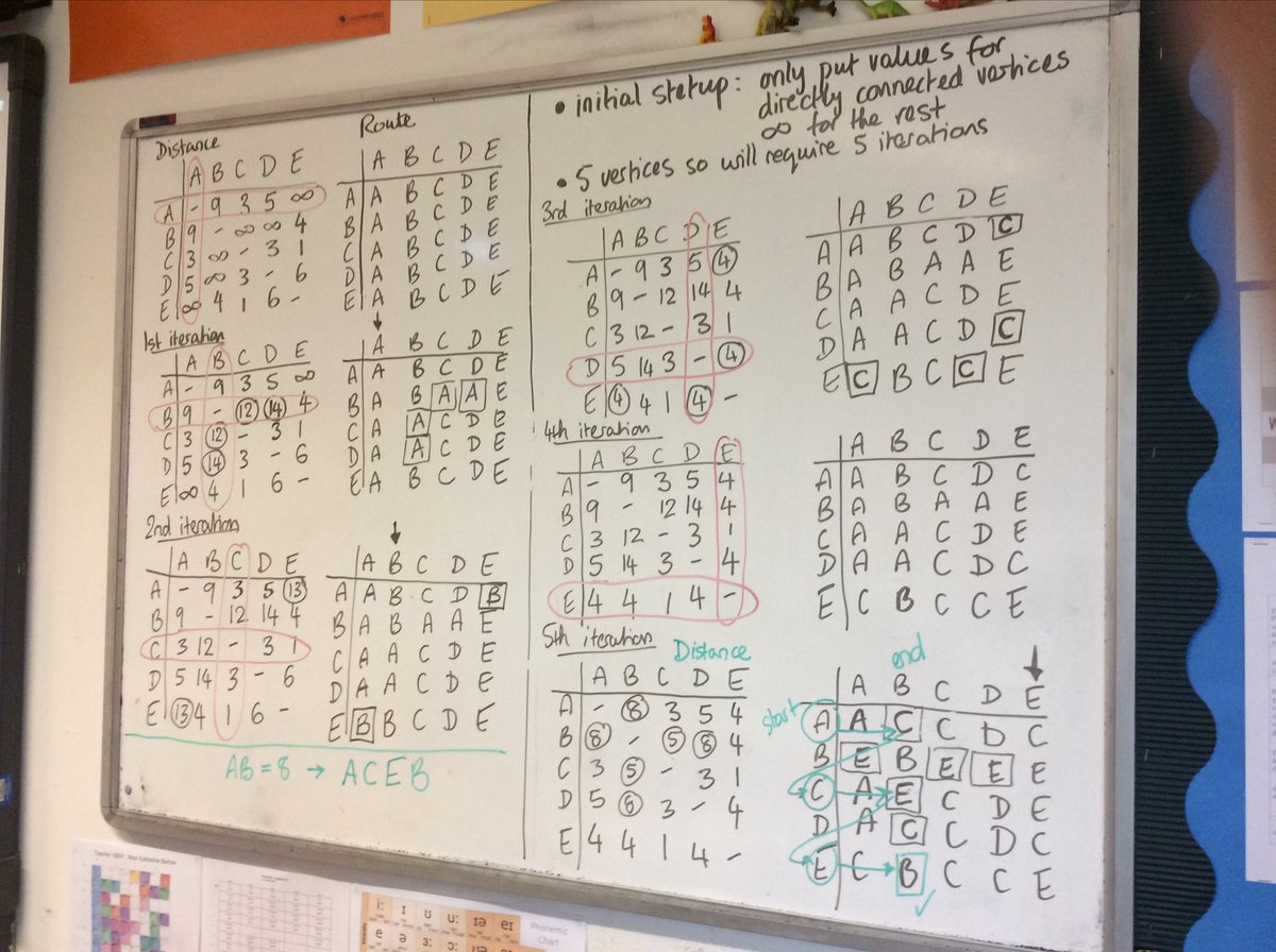 runningstitch's tweet photo. Floyd’s algorithm #boardwork #modelling #teachinginanEmglishroom #decisionmaths @Advanced_Maths https://t.co/UIdOtFoybp