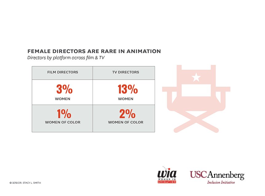 Animation_Today's tweet photo. Annecy 2019: First-Ever Inclusion in Animation Study Confirms Obvious Lack Of Opportunities For Women In Industry. Lots of excellent detailed analysis in this new study that came out today. https://t.co/QT2xOn9509 https://t.co/7r9fI7O2O7