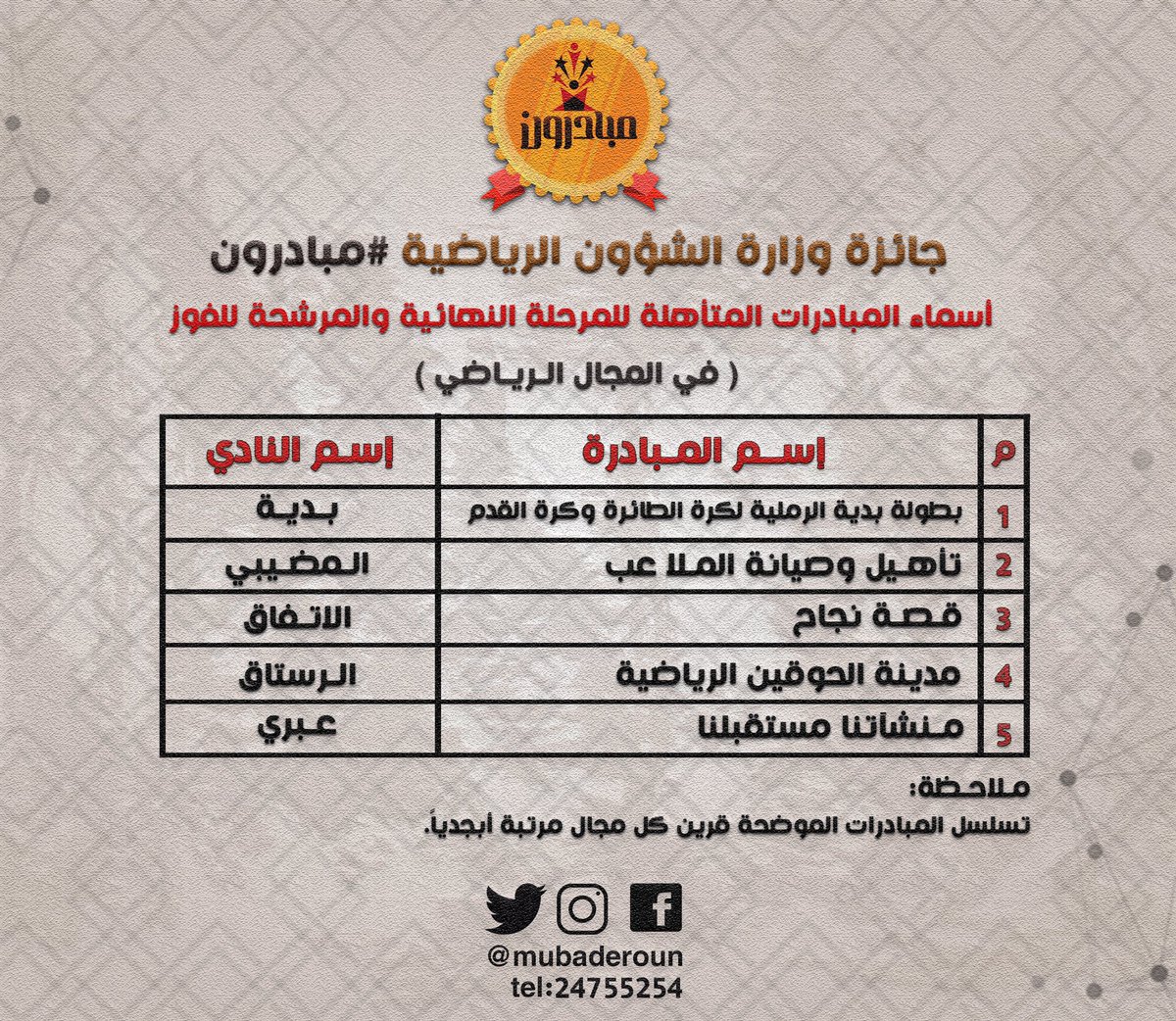 MUBADEROUN's tweet photo. أخيرا ،،
الإعلان عن أسماء المبادرات المتأهلة للمرحلة النهائية والمرشحة للفوز ،، ثلاث مبادرات من بين الخمس المتأهلة ستفوز في الختام ،،
كل الامنيات بالتوفيق للجميع،،
__
(في المجال الرياضي)
___
@mosa_gov_om
 @mubaderoun https://t.co/EU4FlJbJj4