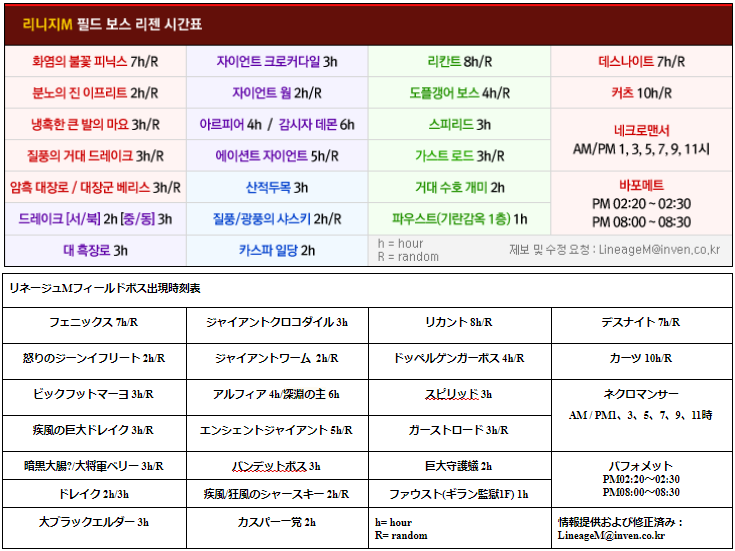 Trickmaster リネージュmのboss周期表 T Co Xmlidpjwu9 翻訳できなかった部分 1 ドレイクの2時間周期 3時間周期の位置 2 一部bossの正式名称 Bossの出現位置は T Co Cwhs1gaeg0 T Co Lfnjxaqq21 Twitter