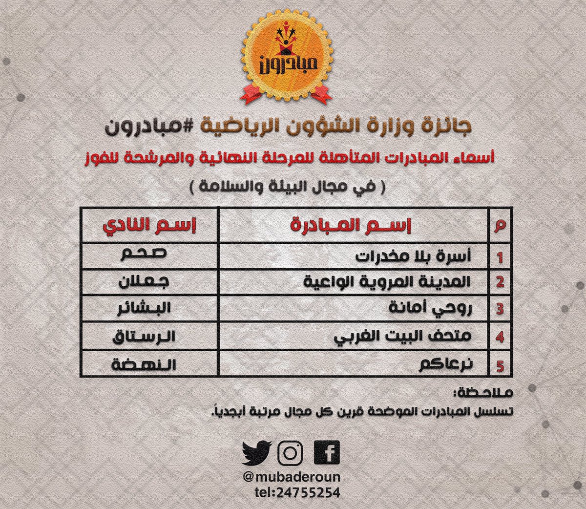 MUBADEROUN's tweet photo. أخيرا ،،
الإعلان عن أسماء المبادرات المتأهلة للمرحلة النهائية والمرشحة للفوز ،، ثلاث مبادرات من بين الخمس المتأهلة ستفوز في الختام ،،
كل الامنيات بالتوفيق للجميع،،
__
(في مجال البيئة السلامة)
___
@mosa_gov_om
 @mubaderoun https://t.co/gQ37iJz3ku