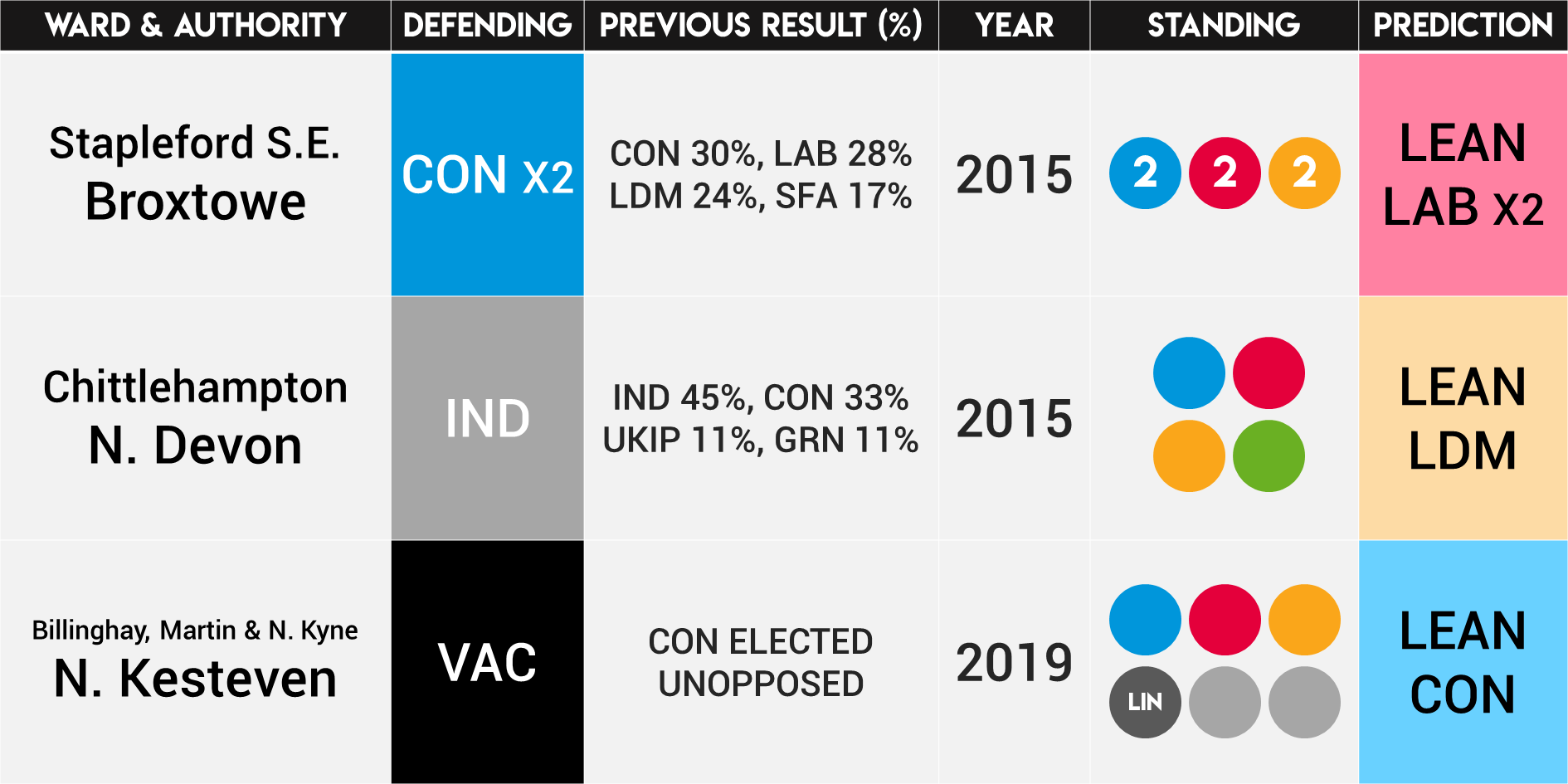 Election Maps UK on Twitter: "1 Council By-Elections & 2 Deferred ...