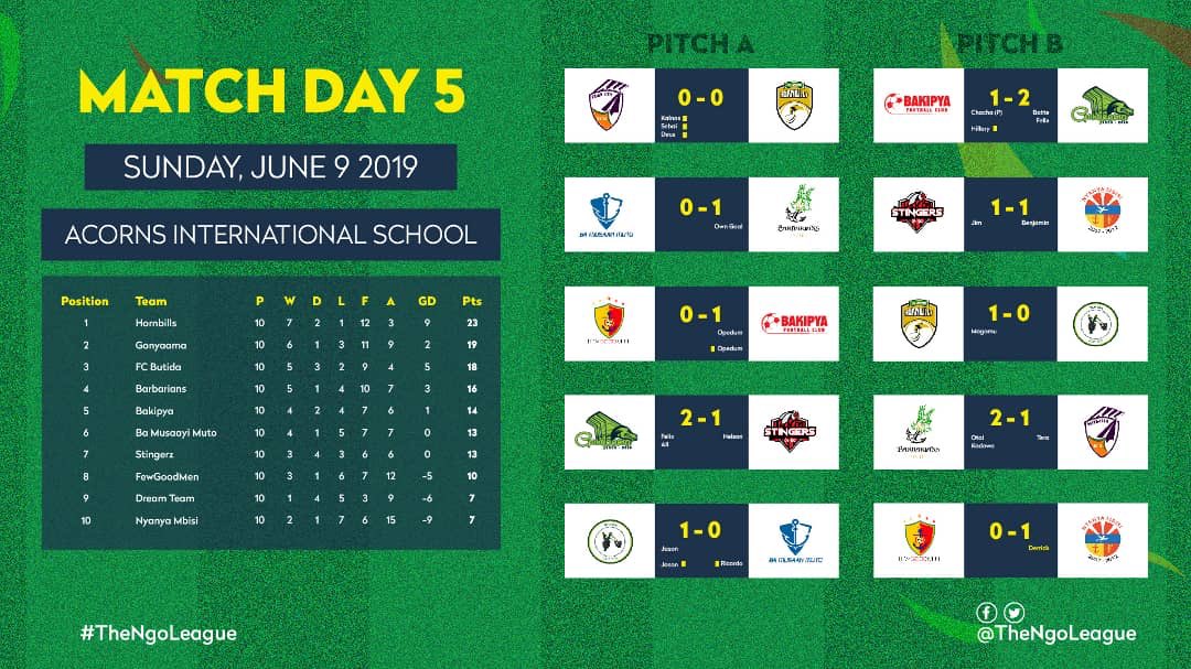 HornBills2k13's tweet photo. We didnโt only outplay @FCButida but we pushed them to 3rd place ๐ฅ๐#GoatDerby #TheNgoLeague https://t.co/uL9YhPrWI8