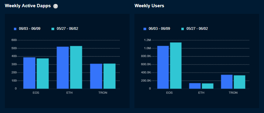 RatingDapp's tweet photo. We are thrilled to announce our new service ---Overview page!!
We provide an overview which allows you to compare and analyze data across different chains!  Wanna have a clear view of the #Dapp ecosystems? 
Check this out👉 https://t.co/xVOkztjA1g https://t.co/hoUjRtxSxU