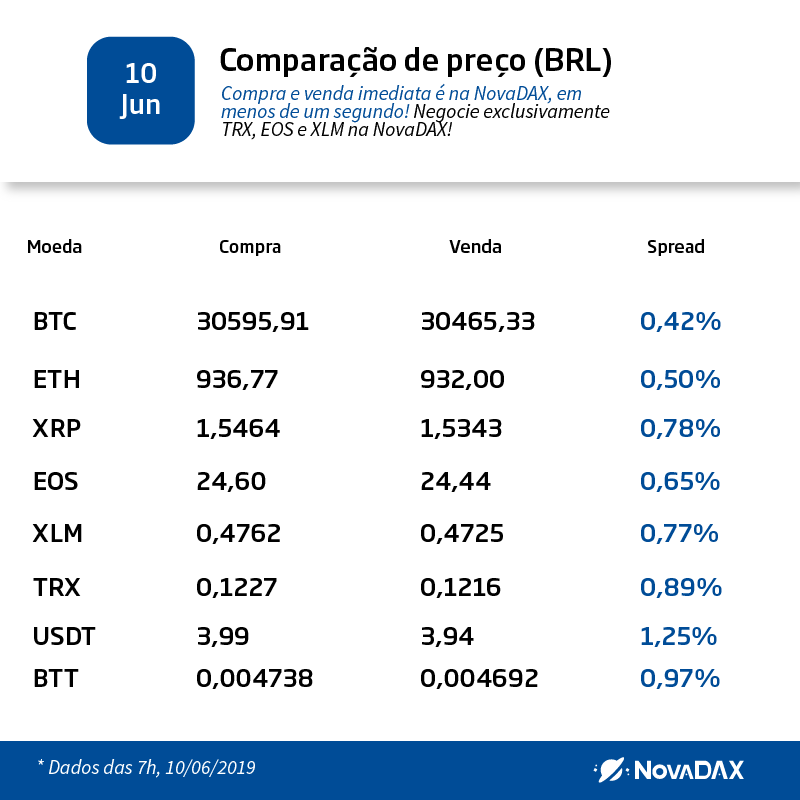 Nova_DAX's tweet photo. 🌍10/06/2019🌍
Bitcoin é maior que: Donald Trump, Tesla e Kim Kardashian #Blockchain #NovaDAX #Cripto #Stellar #Ripple #Tether #EOS #coinbr #minerarbitcoin #tron #BitTorrent #USDT #Bitcoin #ETH https://t.co/iYL7ysCq4r