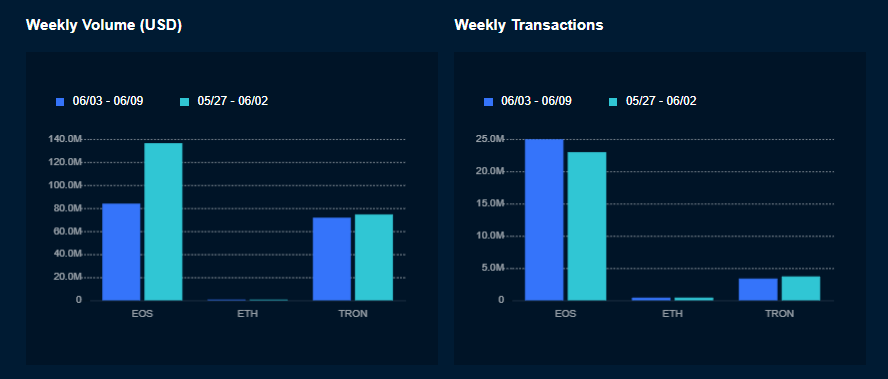 RatingDapp's tweet photo. We are thrilled to announce our new service ---Overview page!!
We provide an overview which allows you to compare and analyze data across different chains!  Wanna have a clear view of the #Dapp ecosystems? 
Check this out👉 https://t.co/xVOkztjA1g https://t.co/hoUjRtxSxU