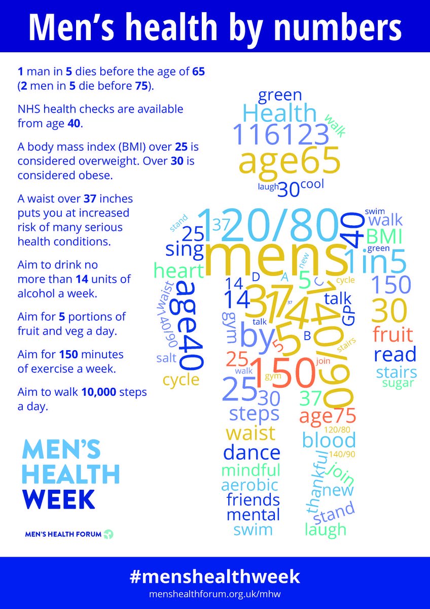 This year’s #menshealthweek is all about numbers so we’ll be sharing some figures about the impact our support is having on men’s physical and mental health.  Find out more about #menshealthbynumbers and educate yourself and the men in your life menshealthforum.org.uk/mhw