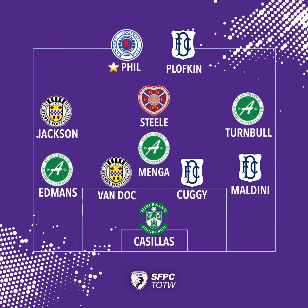 SFPCFIFA's tweet photo. ⚽️| TEAM OF THE WEEK 1.

⭐️| Star Player: @VPGPhil scoring 3 goals and assisting 3 at striker for @GersSFPC. https://t.co/l5b6un6Kks