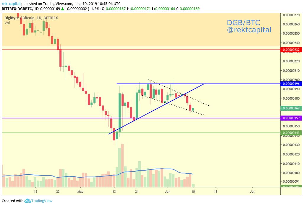 rektcapital's tweet photo. $DGB / $BTC #dgb #digibyte 

- Reaches the bottom of the wedge ✅ 

- At this stage, DGB simply needs to establish price strength confirmation at the bottom of this structure to avoid losing it altogether https://t.co/lbhCFA0p9M