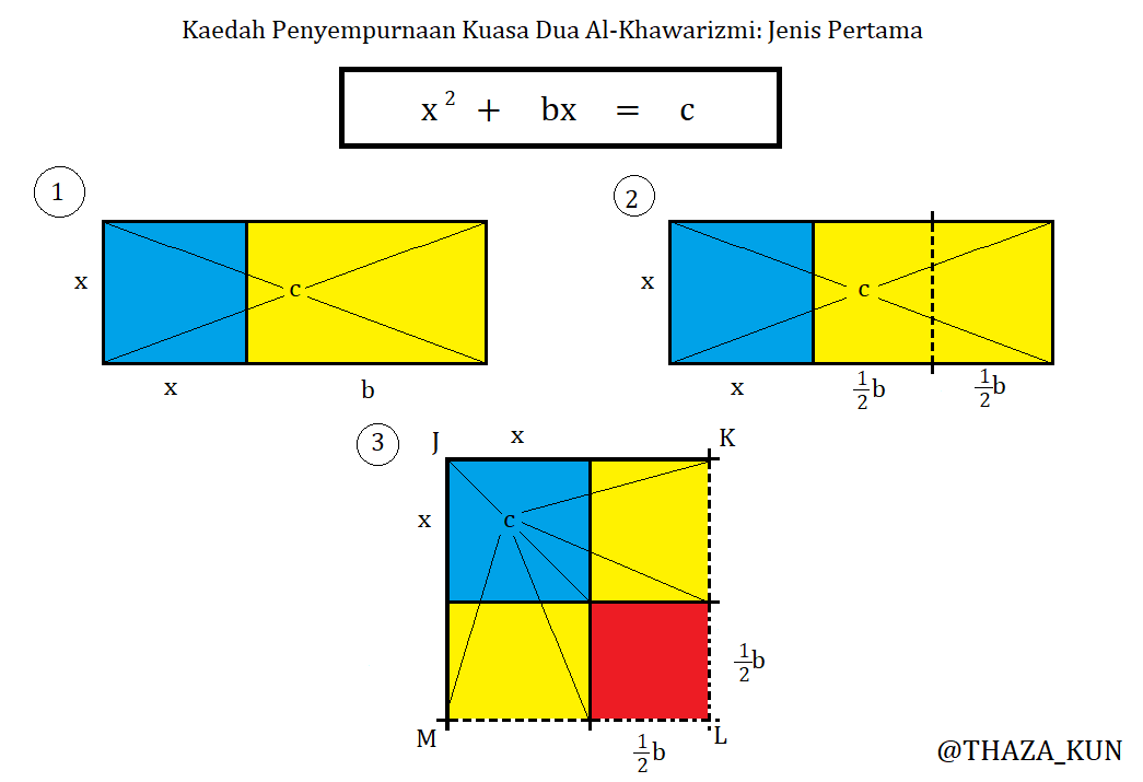 Bagaimana pula penyelesaiannya? Kita bongkar satu per satu.Jenis (1) adalah yang paling mudah.[1] Bayangkan x^2 dan bx itu membentuk segi-4 yang jumlah luas ialah c. By definition, x^2 adalah segi-4 sama.[2] Bahagikan b menjadi 2.[3] Bawa salah satu serpihan tadi ke bawah