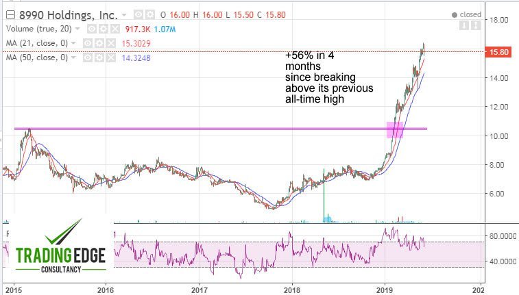 TradingEdgePH's tweet image. 40%+ Net Gain Booked on 8990 Holdings (#HOUSE) In Just 4 Months! tradingedgeconsultancy.com/2019/06/40-net…