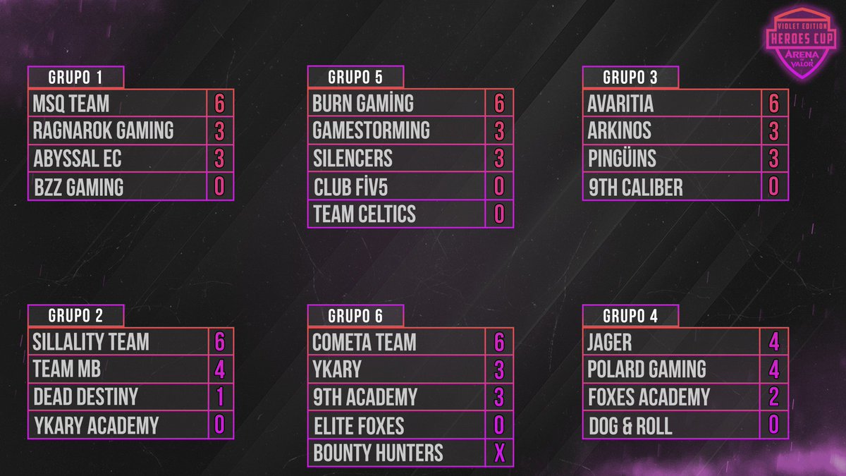 HeroesCupAoV's tweet photo. ¡Terminamos la Jornada 2!
Y así acaban los grupos a solo una Jornada de descubrir quienes pasaran a los Play-Offs de los 4 primeros grupos!

#VioletEdition https://t.co/u0hFeNlpEV