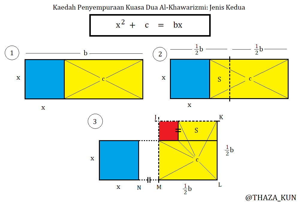 Penyelesaian untuk jenis kedua itu perlukan lebih sedikit daya fikir.[1] Bayangkan x^2 dan c itu membentuk segi-4 yang jumlah ruangnya ialah bx. Sama juga, x^2 semestinya segi-4 sama.[2] Bahagikan b kepada dua. Akan ada satu bahagian yang aku tandakan S.[3] Bawa S ke atas.