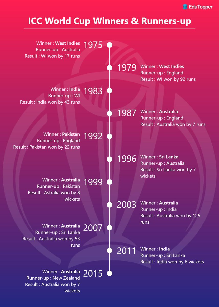 edutopper's tweet photo. List of Winners and Runners-up of the @ICC Cricket World Cup.
🔔Some interesting facts about the ICC #CricketWorldCup2019:
👉Round Robin Format introduced again.
👉@ZimCricketv won't be playing for the first time.
👉No Quarter Finals.
👉Only 10 teams are playing.
#EduTopper https://t.co/EFNAwK6Pcy