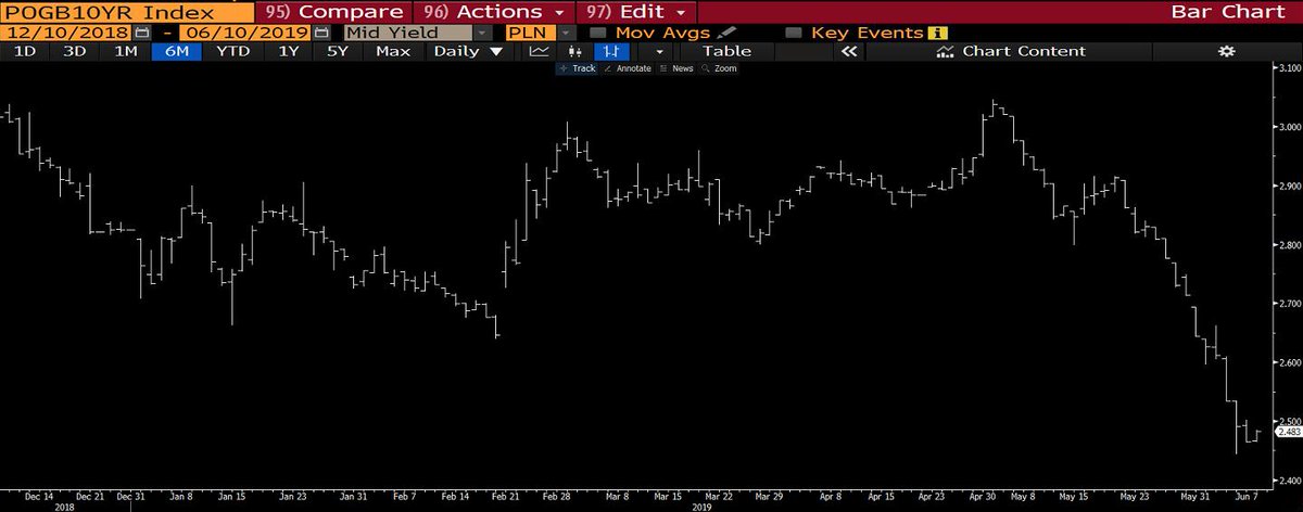 bps_tfi's tweet image. #bpstfi Przez cały maj i początek czerwca spada rentowność polskiej benchmarkowej 10Y. Odbywa się to pomimo dobrych danych gospodarczych w Polsce. Głównym czynnikiem wzrostów polskiej 10Y są rosnące prawdopodobieństwa obniżek stóp procentowych w USA.