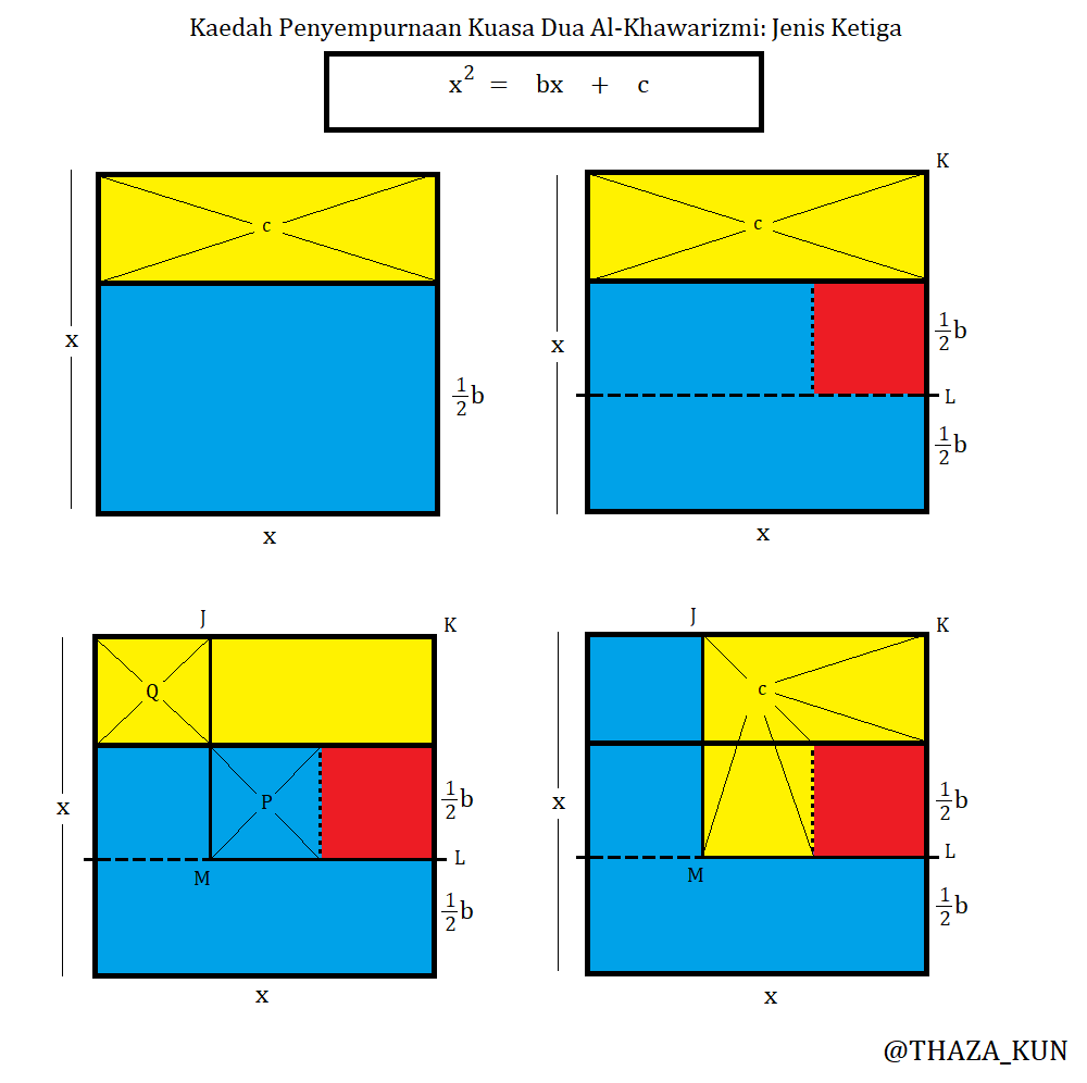 Jenis ketiga pulak, x^2 = bx + c[1] Bayangkan bx dan c itu membentuk segi-4 sama yang jumlah luas ialah x^2.[2] Bahagikan b kepada 2 lalu munculkan segi empat sama berwarna merah yang sisinya ialah setengah b.