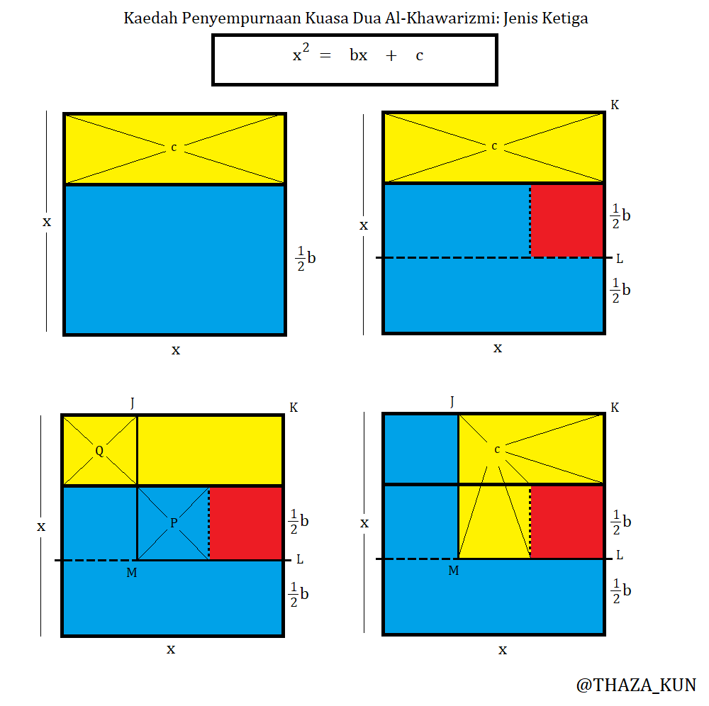 [3] Daripada panjang KL, bina satu lagi segi-4 sama JKLM.Akan ada satu ruang P, dan ruang itu sebenarnya sama dengan ruang Q.[4] Maka, dapatlah ditunjukkan bahawa ruang segi-4 JKLM itu adalah sama dengan ruang c tambah ruang merah.Lalu, punca kuasa segi-4 JKLM dapat dicari.
